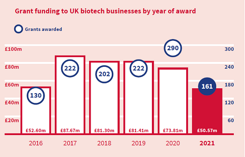 Grant funding to UK biotech businesses by year of award