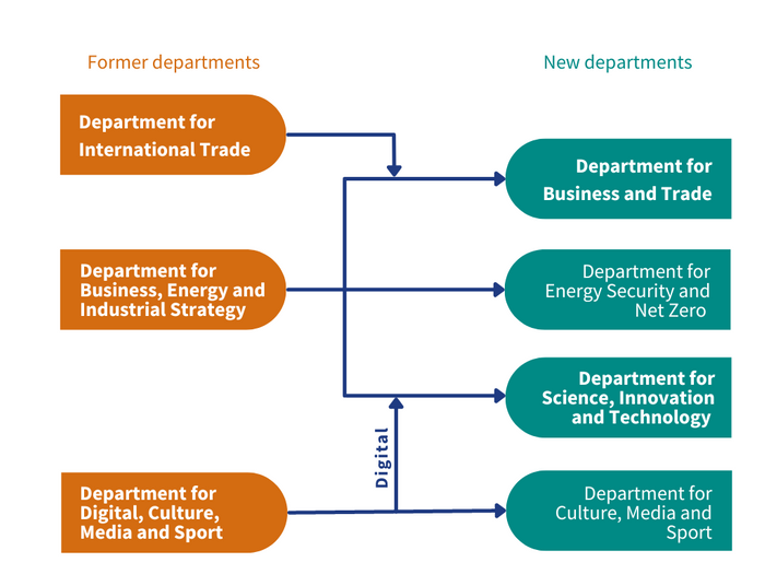 Illustration of the new government departments