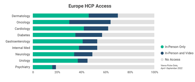 Figure 1: HCP Access by Specialty and Channel (EU-5)