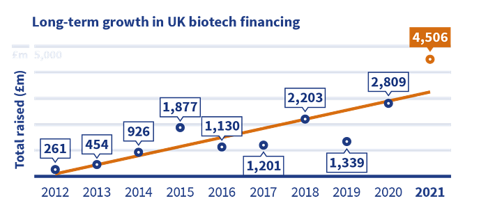 Long term growth in UK biotech