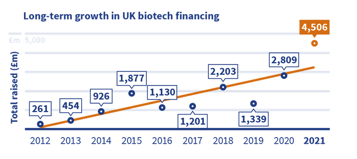 Long term growth in UK biotech