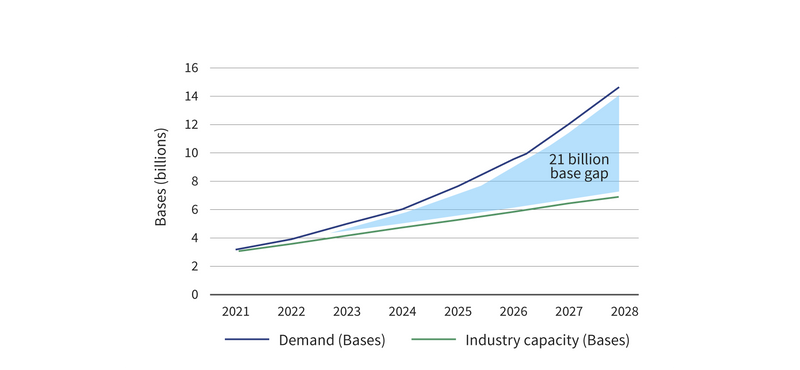 As DNA demand accelerates, supply constraints created by centralised services lead to a 21 billion base gap.