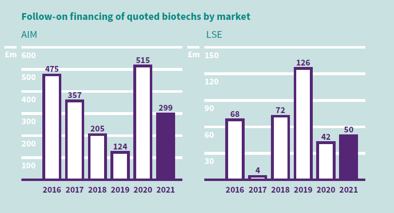Follow-on financing of quoted biotechs by market