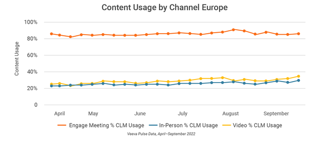 Figure 2: Content Usage by Channel, Europe