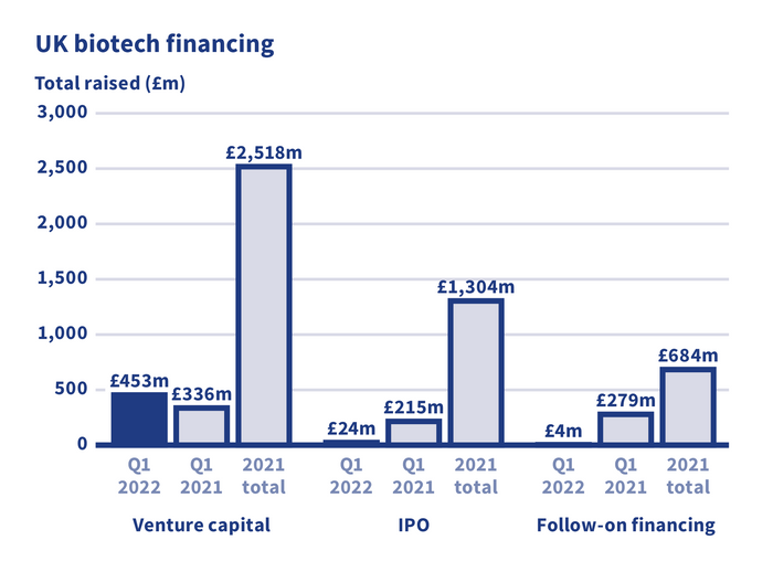 UK biotech financing report Q1 2022 graph