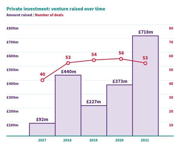 Genomics Nation 2022 - private investment graph