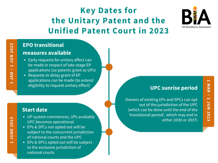 Key Dates for the Unitary Patent and the Unified Patent Court in 2023