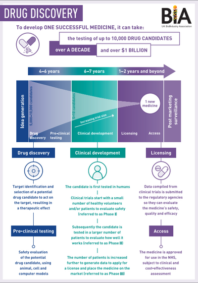 Drug discovery Infographic