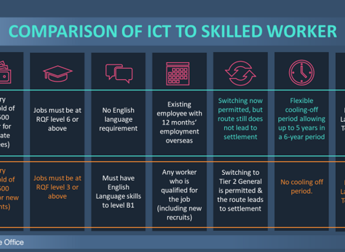 ICT v. Skilled worker
