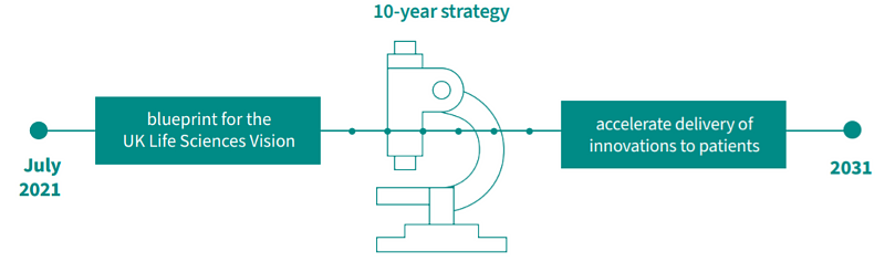 Tech Bio 10-year strategy