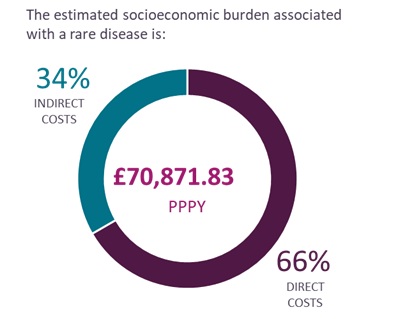 The estimated socioeconomic burden associated with a rare disease is.jpg