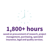 1800 hours saved by BIA members