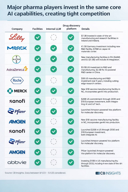 What AI capabilities the major pharma players have invested in