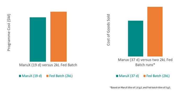 The cost of MaruX programme from cell line development 