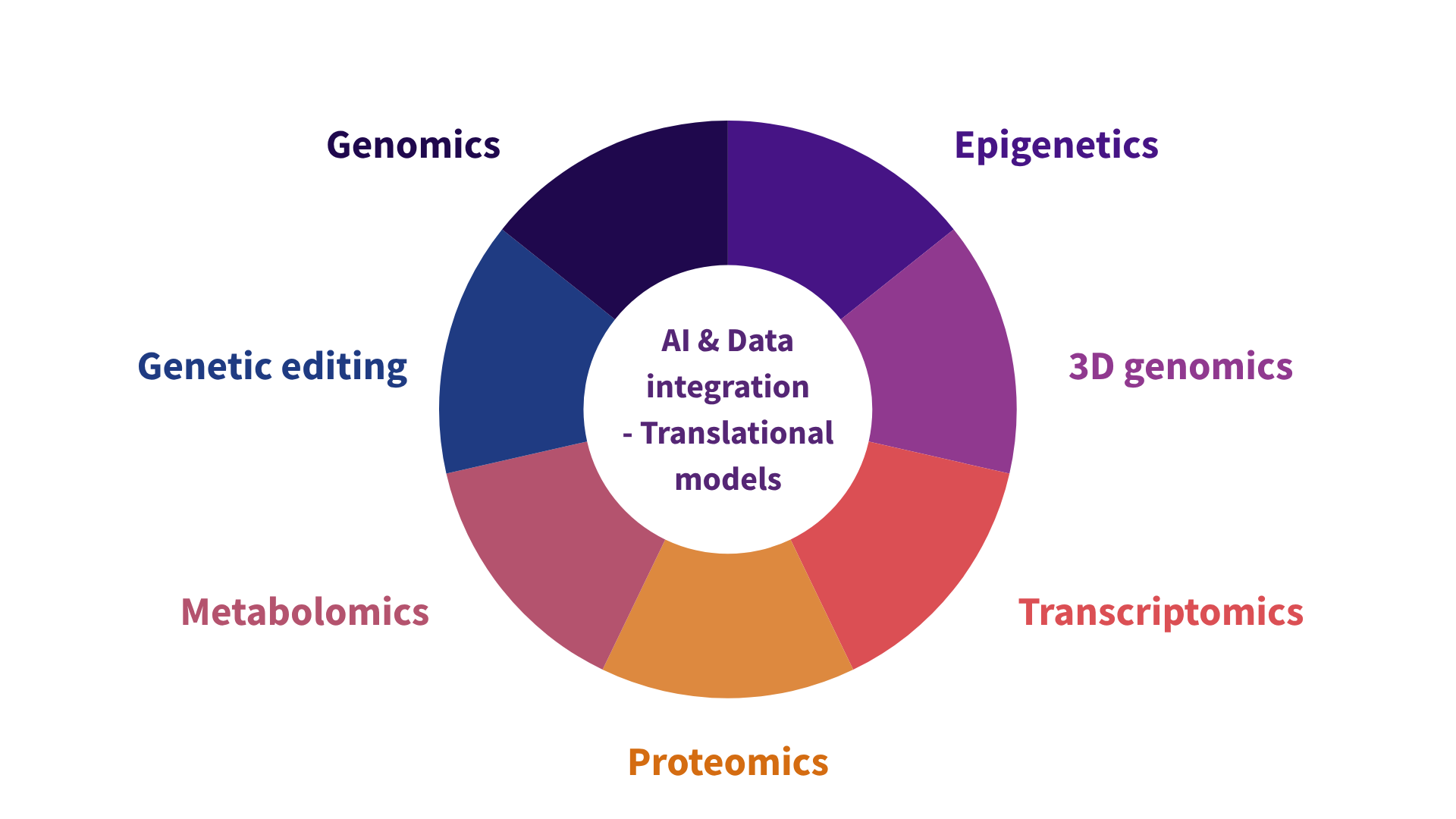 Functional Gemonics - Integrating technologies to uncover disease mechanisms in the genome.png