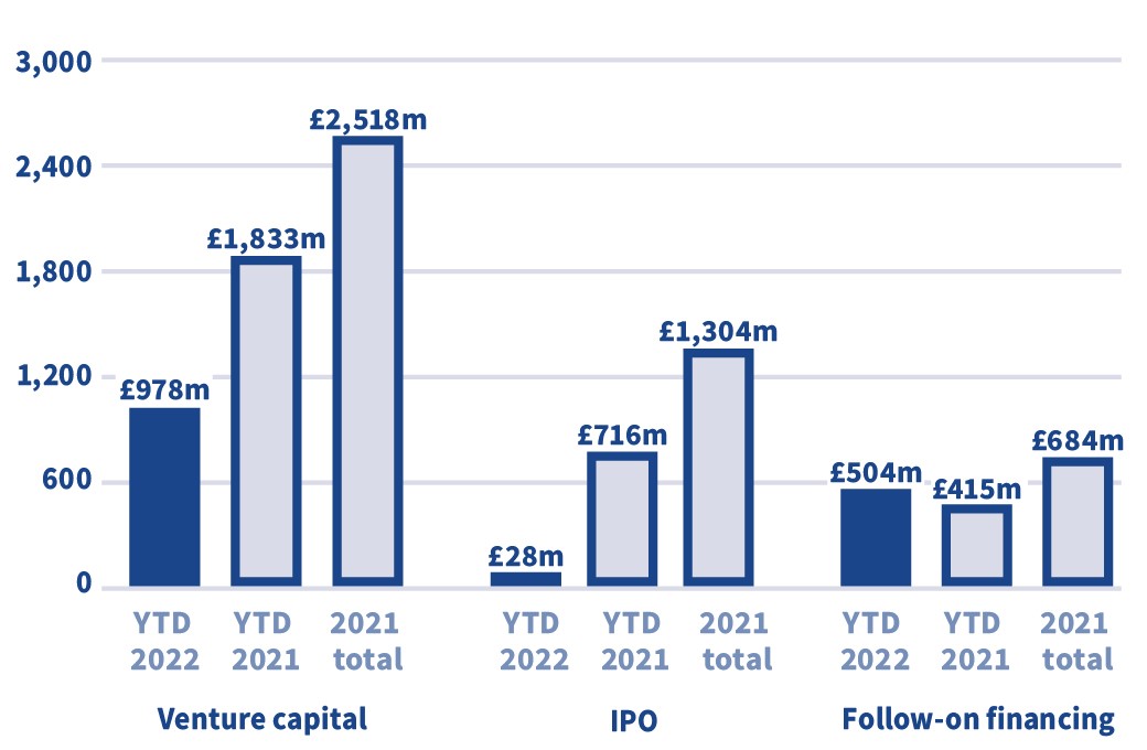 biotech financing update Q3 2022 Overall figures