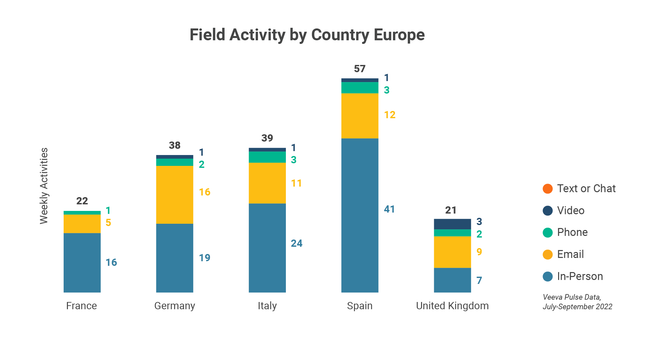 Figure 3: Field Activity by Channel, Europe
