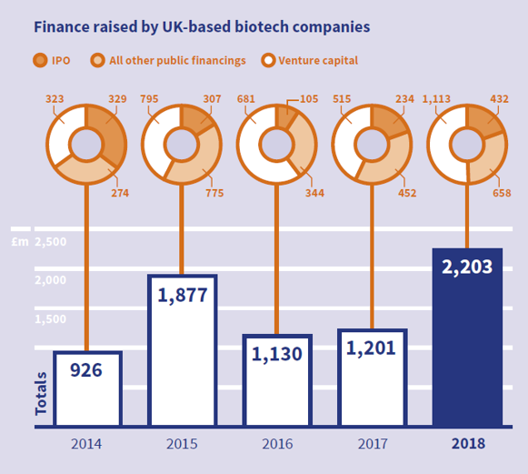 FInance raised by UK-based biotech companies.png