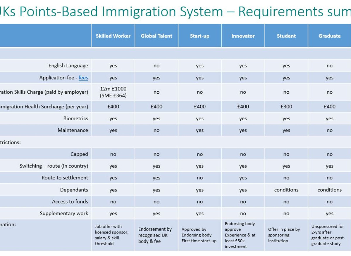 UK Points-based immigration - Requirements Summary