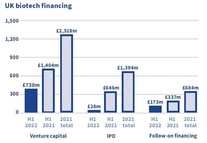 UK biotech financing Q2 2022 graph 1.JPG