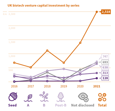 UK Biotech venture capital graph