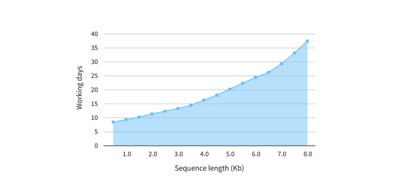 Time to validate a DNA sequence increases as the length of the DNA product increases
